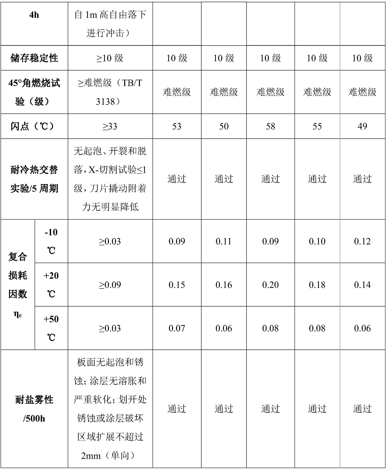 Wide-temperature-range impact-resisting waterborne damping coating and preparation method thereof