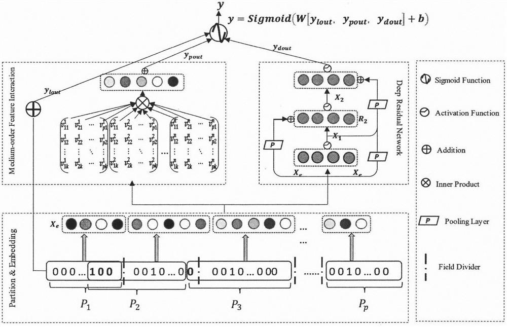 Click rate estimation method based on multi-domain partition integrated network