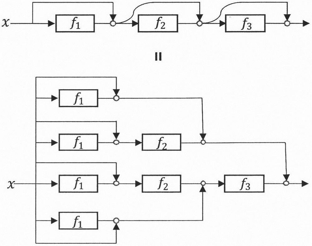 Click rate estimation method based on multi-domain partition integrated network