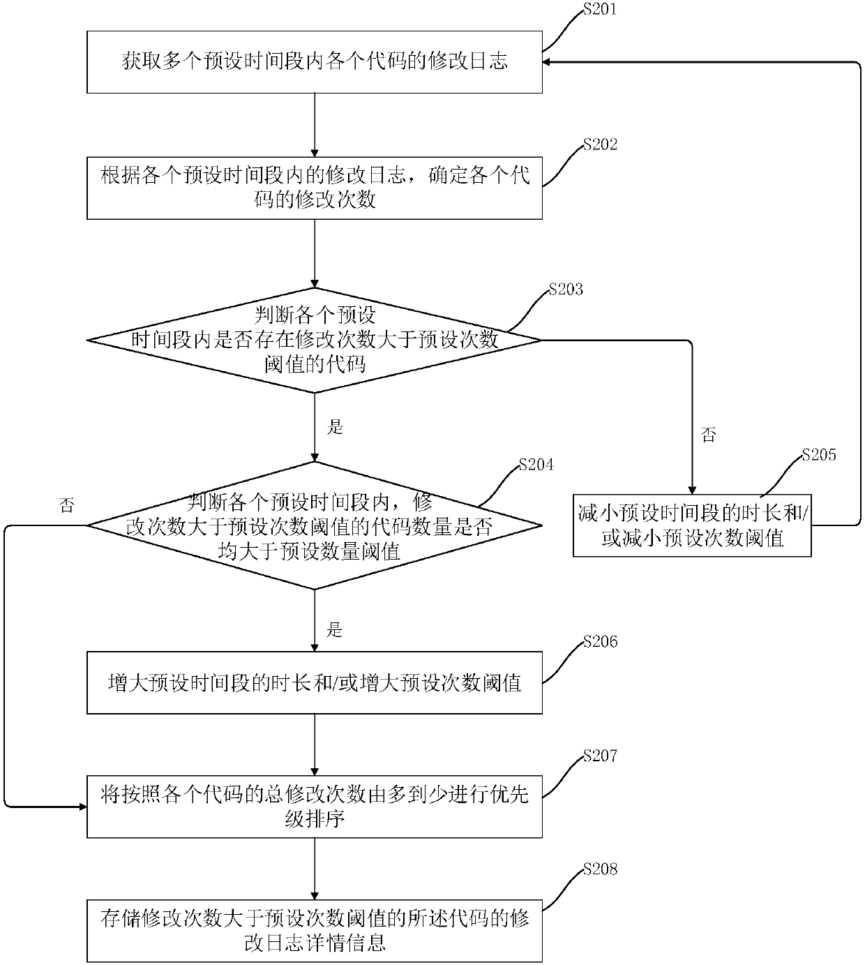 Code refactoring realization method, device and equipment and computer readable storage medium