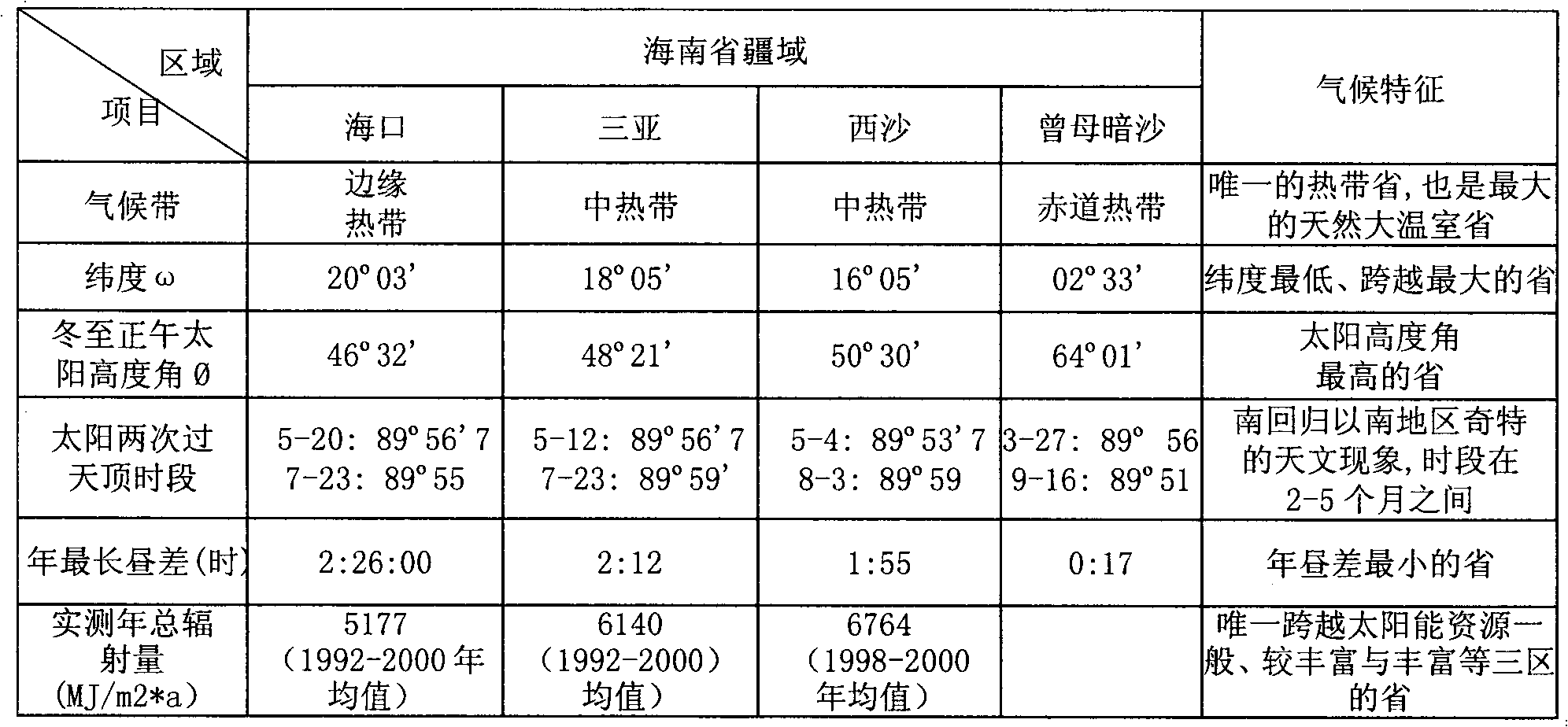 Method for designing main equipment configuration of solar water heating project suitable for tropical zone