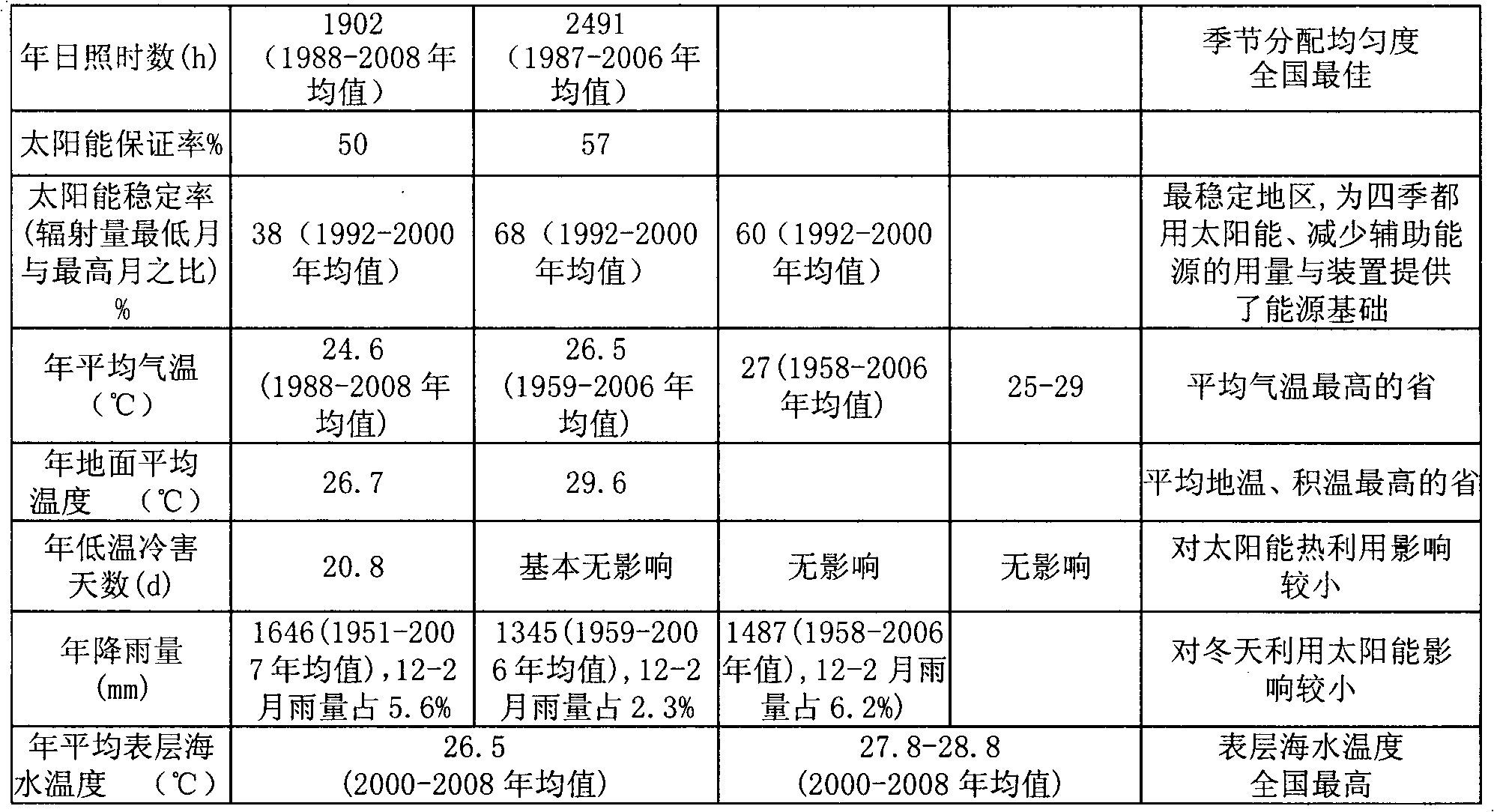 Method for designing main equipment configuration of solar water heating project suitable for tropical zone