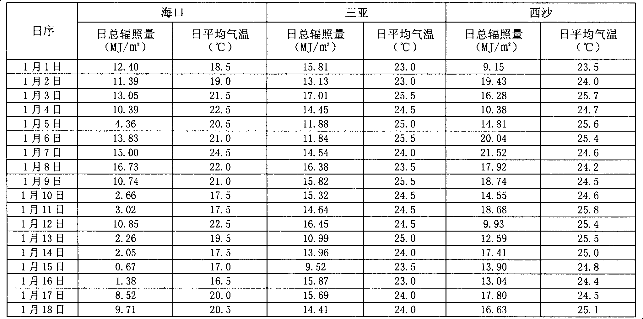 Method for designing main equipment configuration of solar water heating project suitable for tropical zone