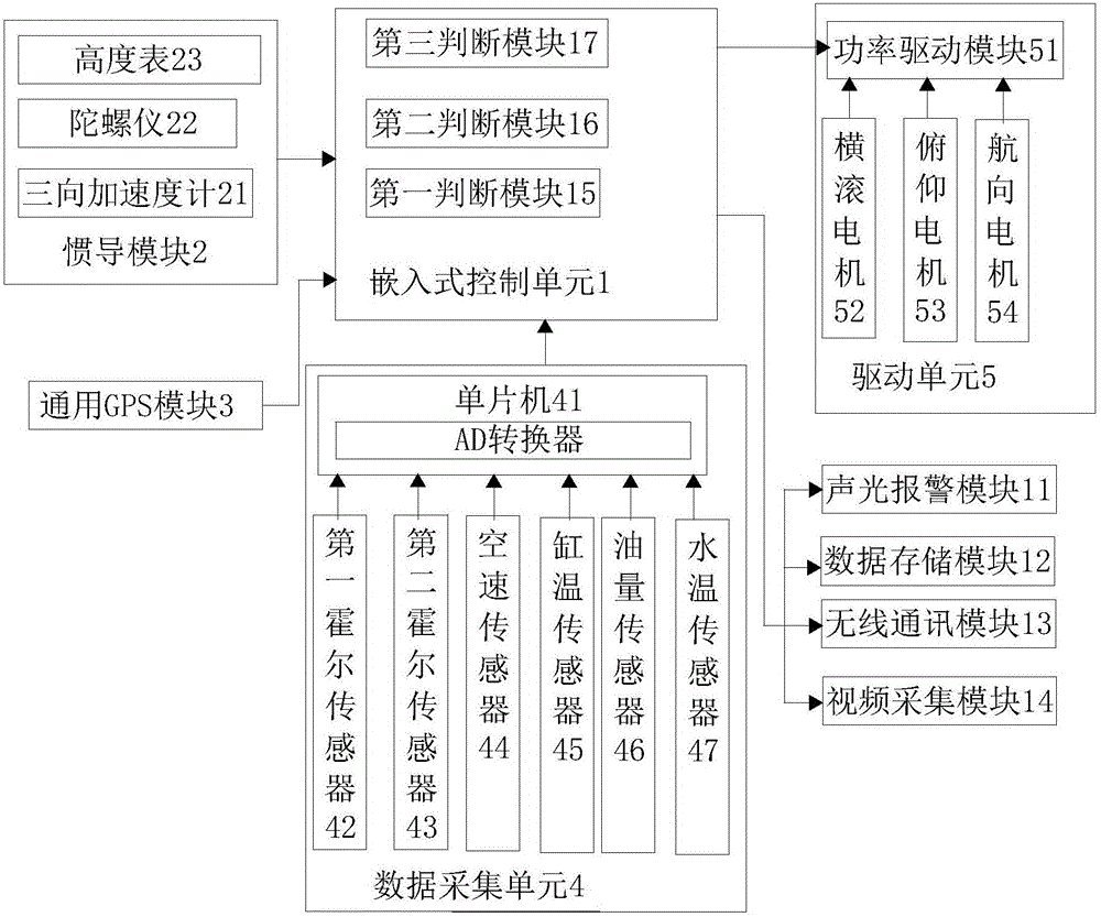 Automatic driving system for small aircraft and method