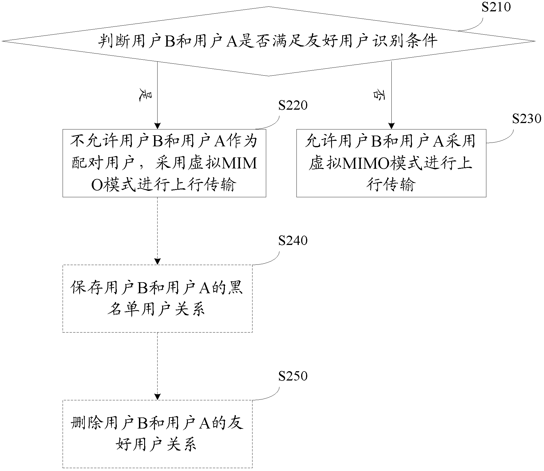 Method and device for user relationship processing