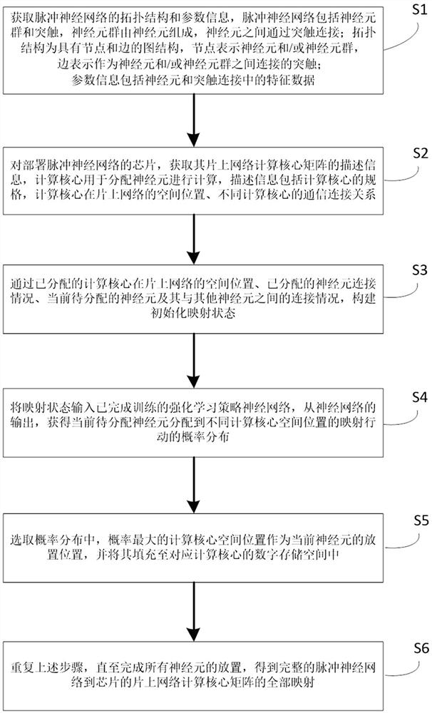 On-chip core compiling and mapping method and device of neural network based on reinforcement learning