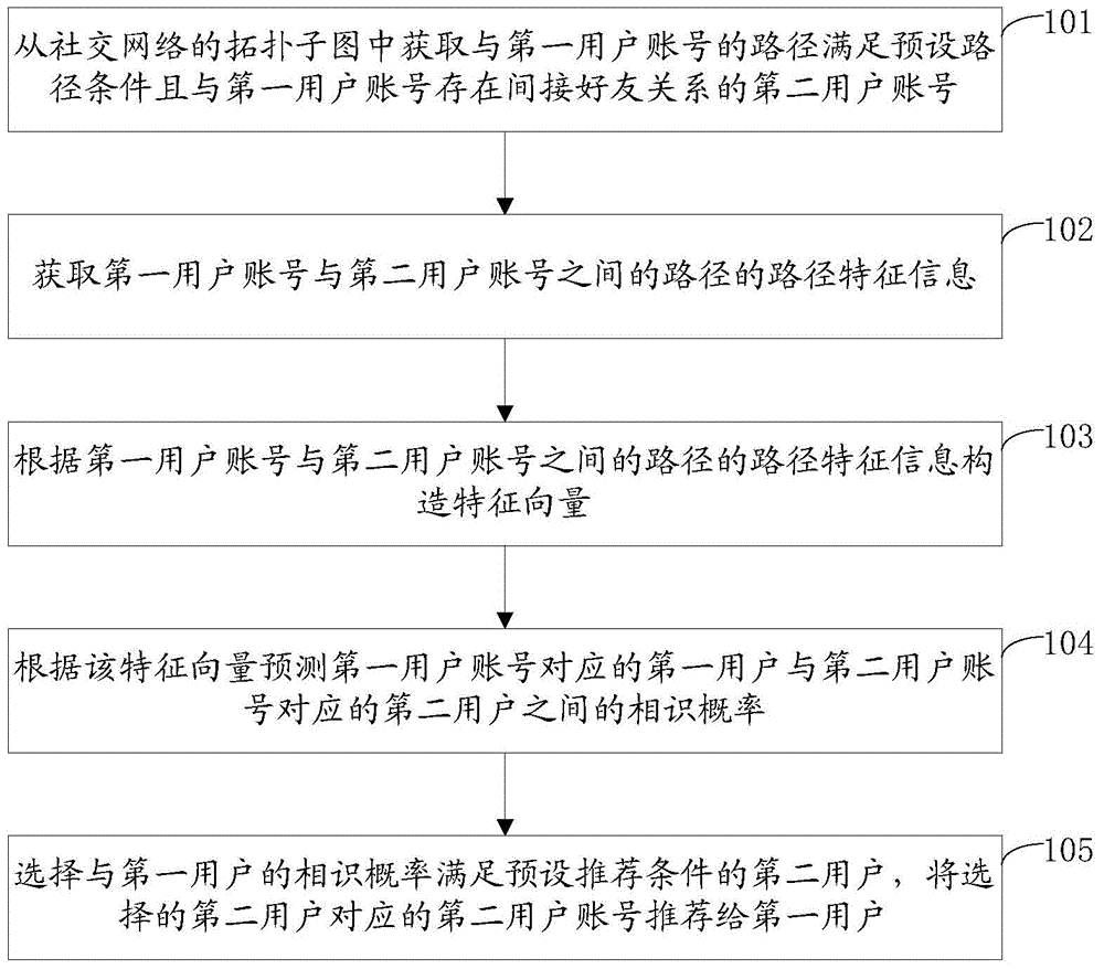 Method and device expanding user relationship chain