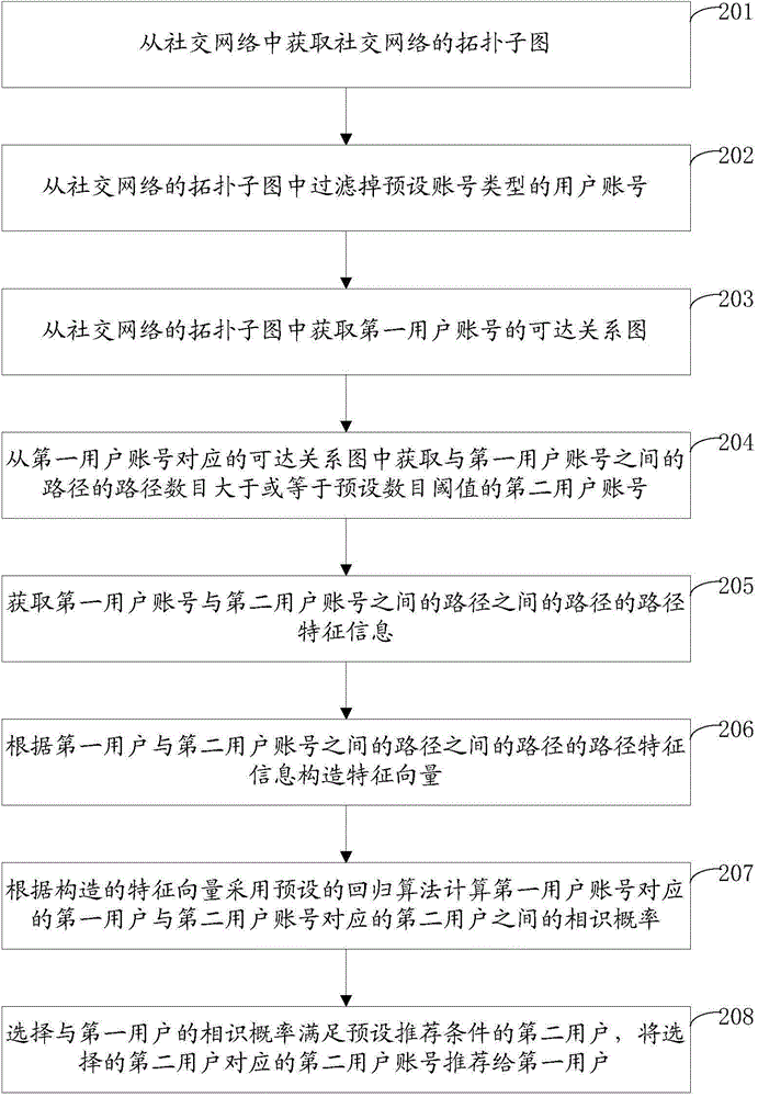 Method and device expanding user relationship chain