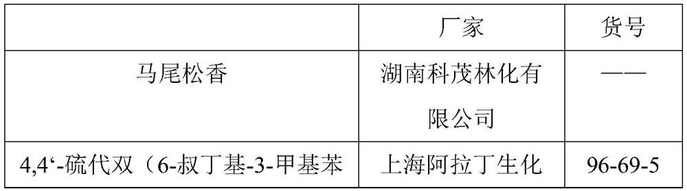 Preparation method of degradable rosin resin