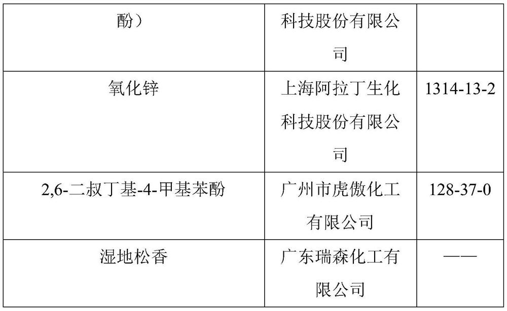 Preparation method of degradable rosin resin