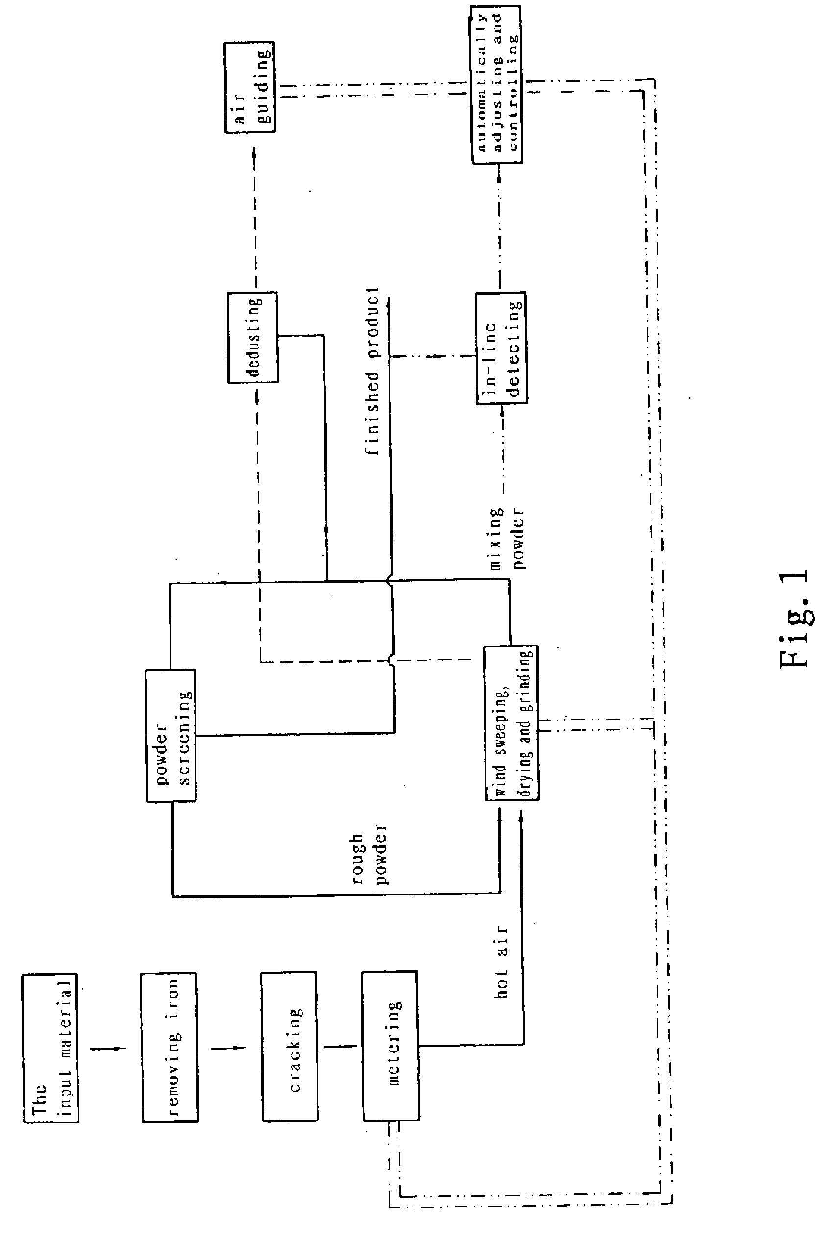 Control method for superfine powder grinding industrial waste slag in an energy-saving and environmental-friendly type of closed cycle with high yield and the apparatus for the same