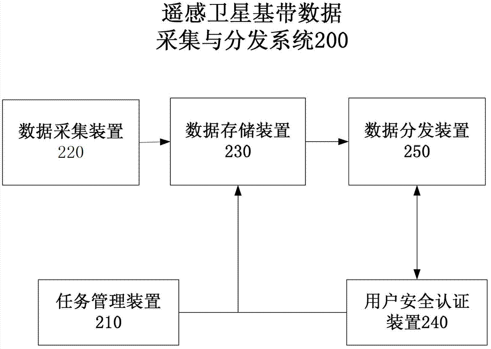 System and method for acquiring and distributing baseband data of remote sensing satellite