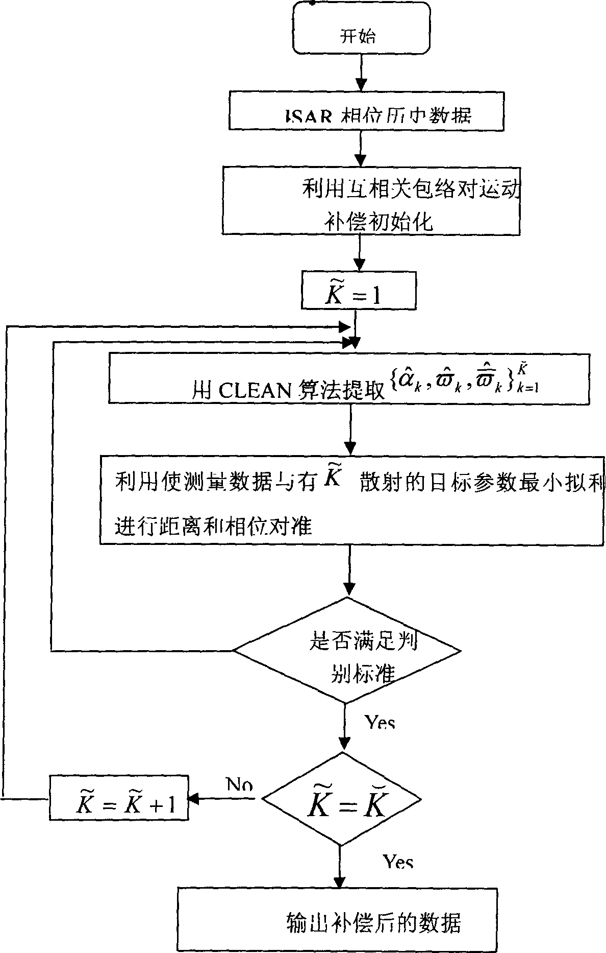 Method for compensating relative motion of mobile multiple objective for reverse synthetic aperture radar