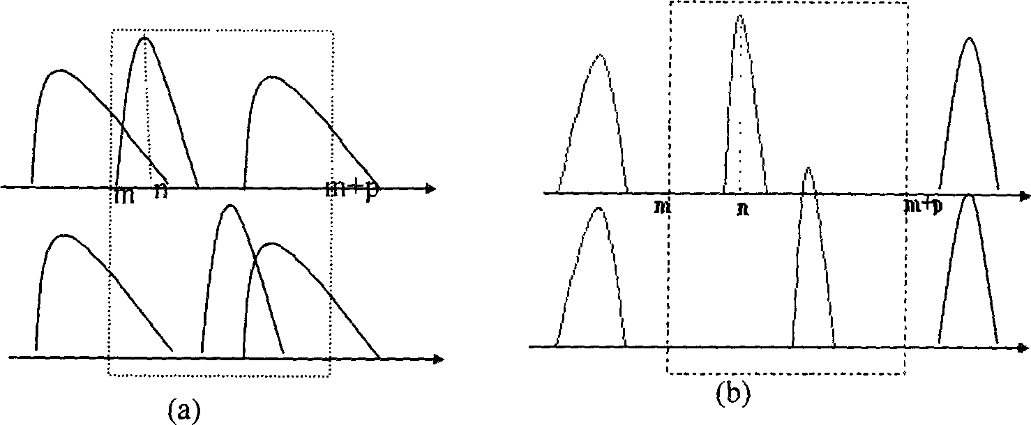 Method for compensating relative motion of mobile multiple objective for reverse synthetic aperture radar