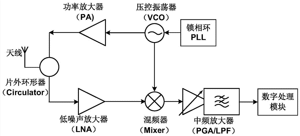 A Frequency Modulated Continuous Wave Radar Based on On-Chip Directional Coupler