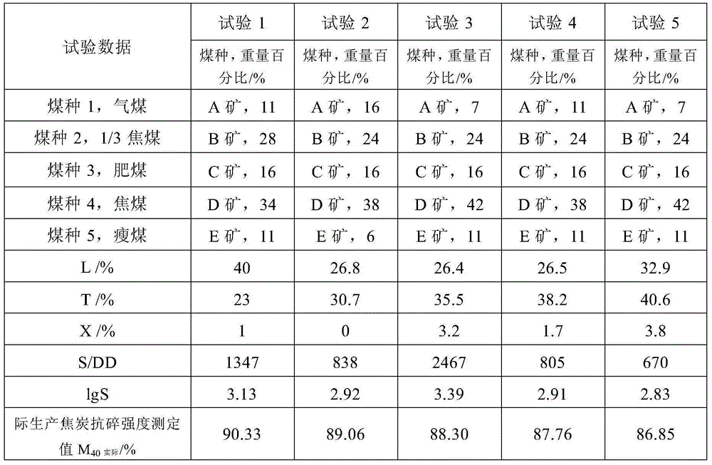 Prediction method of crushing strength of coke for coal blending coking