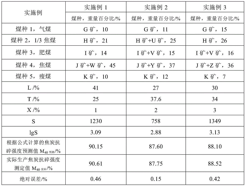 Prediction method of crushing strength of coke for coal blending coking