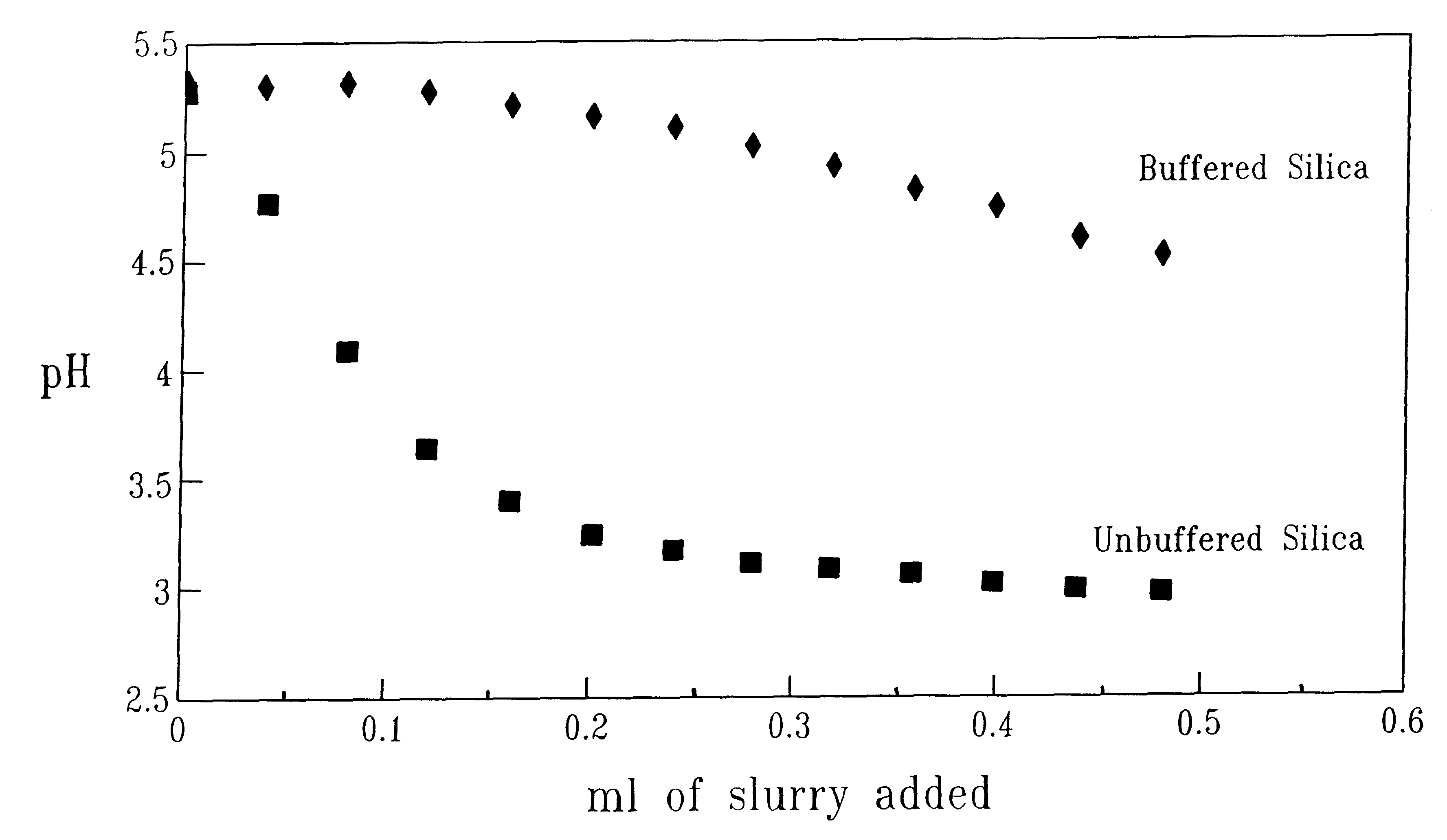 pH-buffered slurry and use thereof for polishing