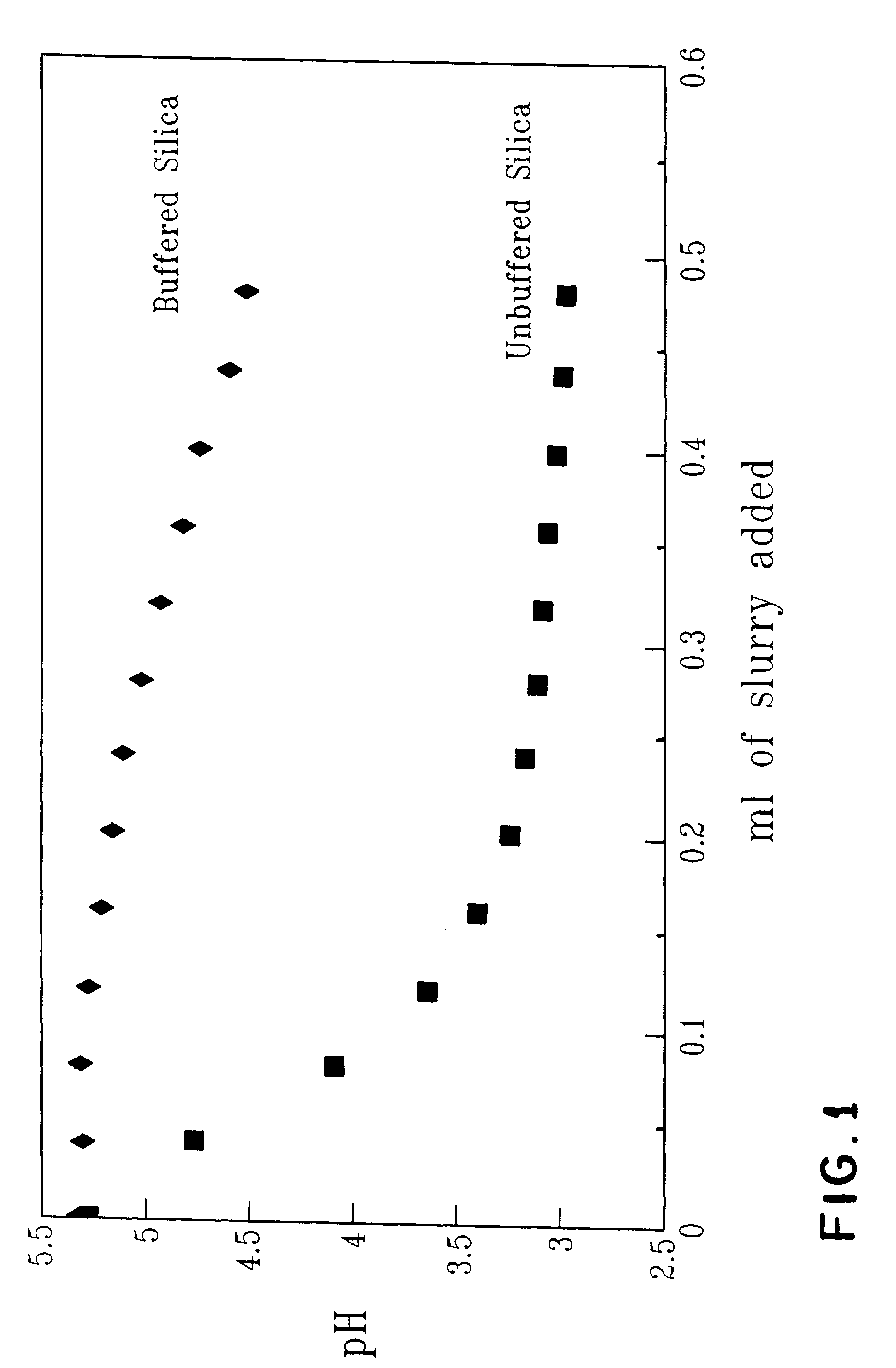 pH-buffered slurry and use thereof for polishing