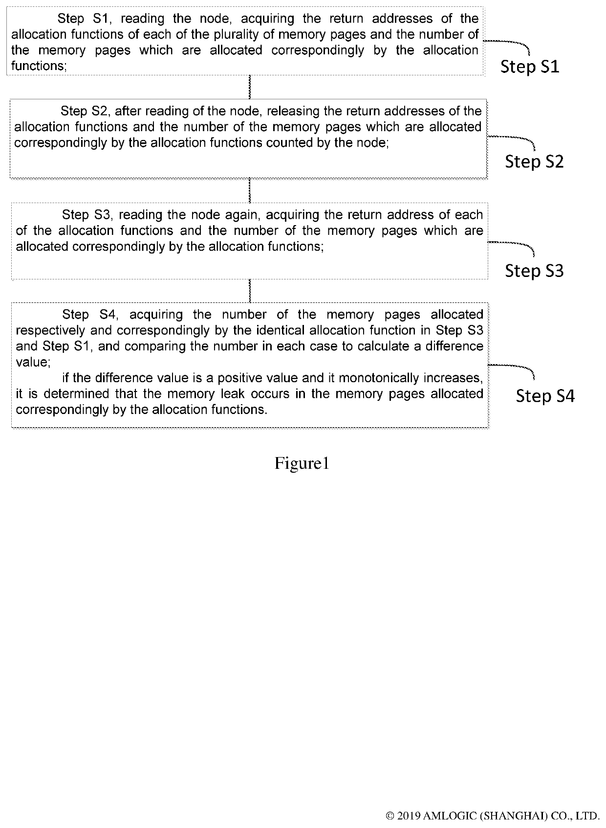 Method for detecting memory leak based on linux kernel