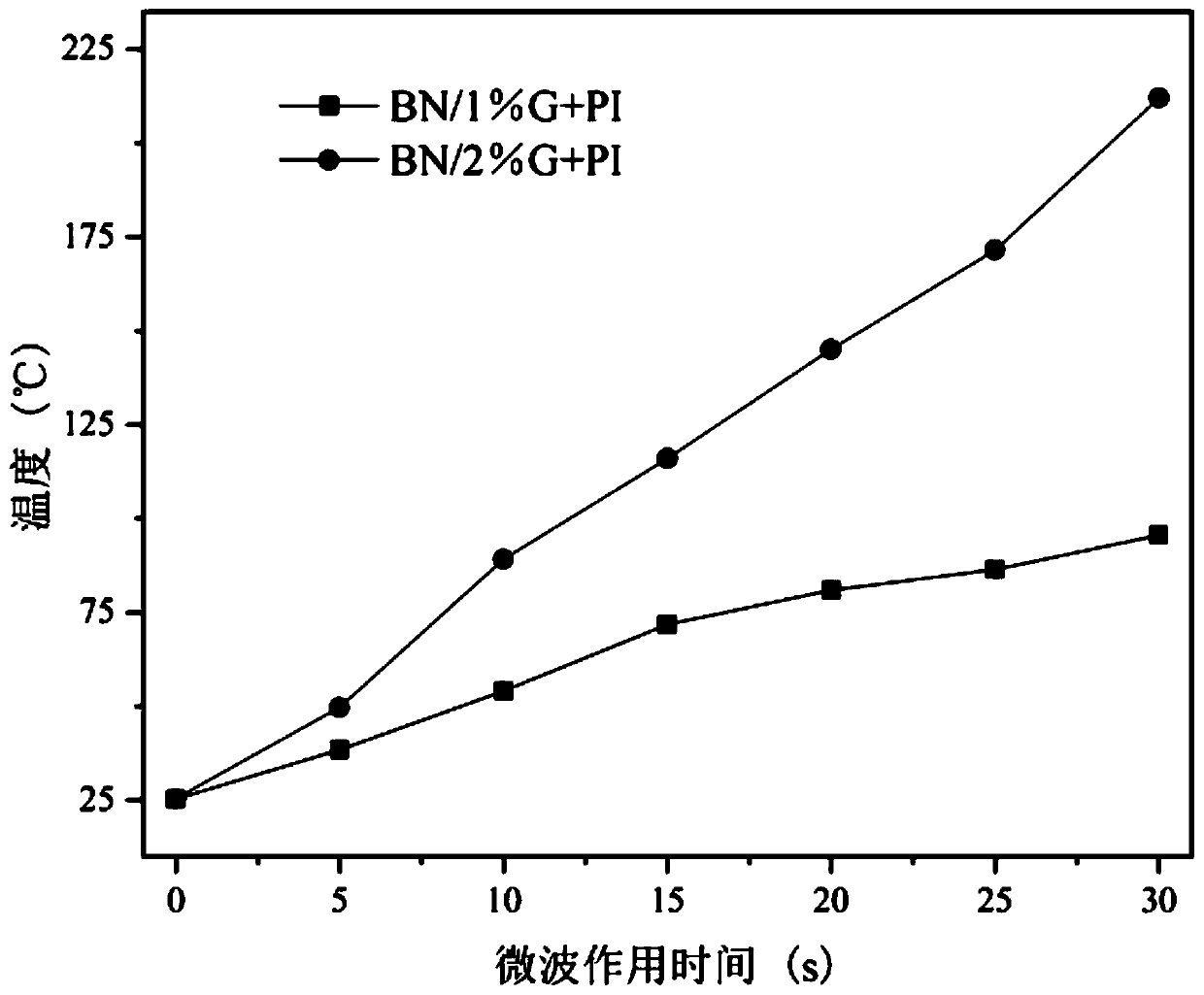 Preparation method and application of boron nitride/graphene/polyimide composite wave-absorbing and heat-conducting material