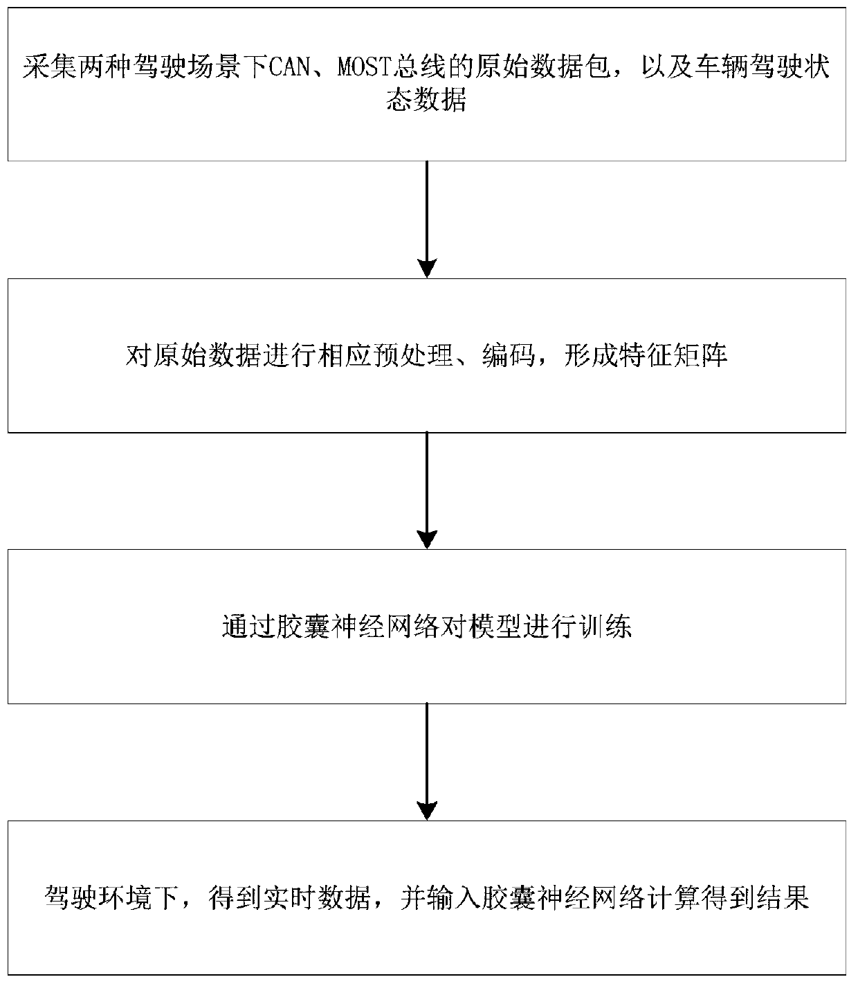 In-vehicle network intrusion detection method and system based on capsule neural network