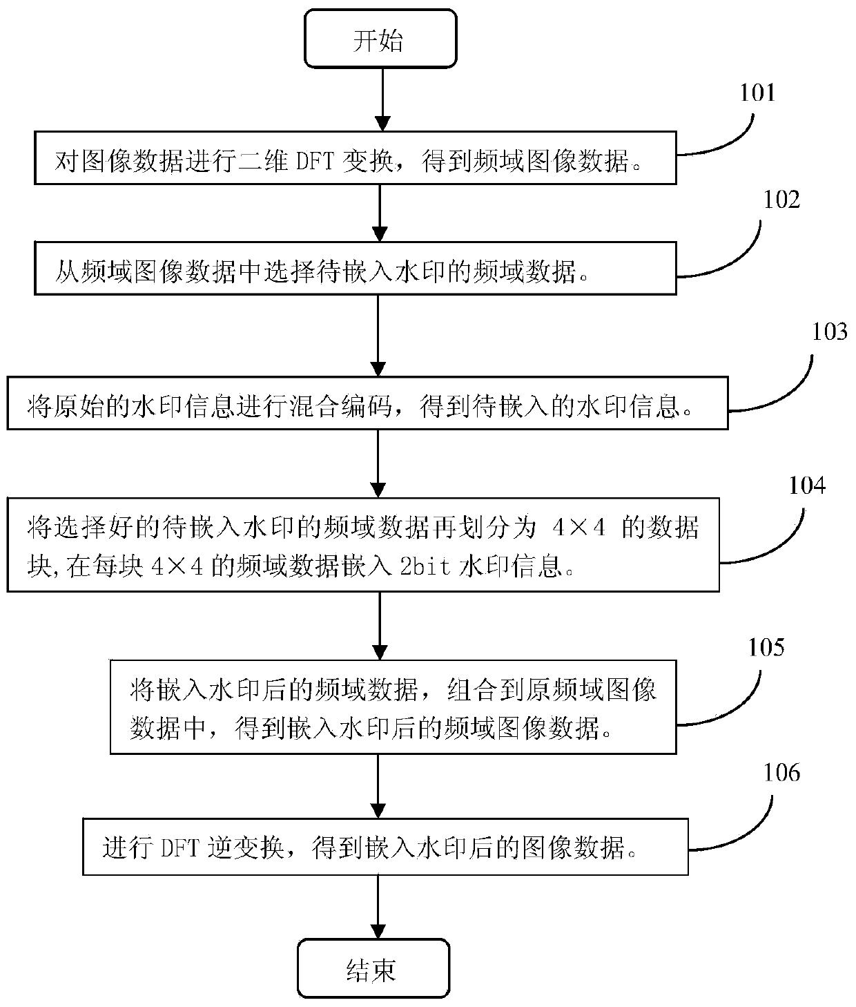 Flexible image watermarking method and device based on human eye video features