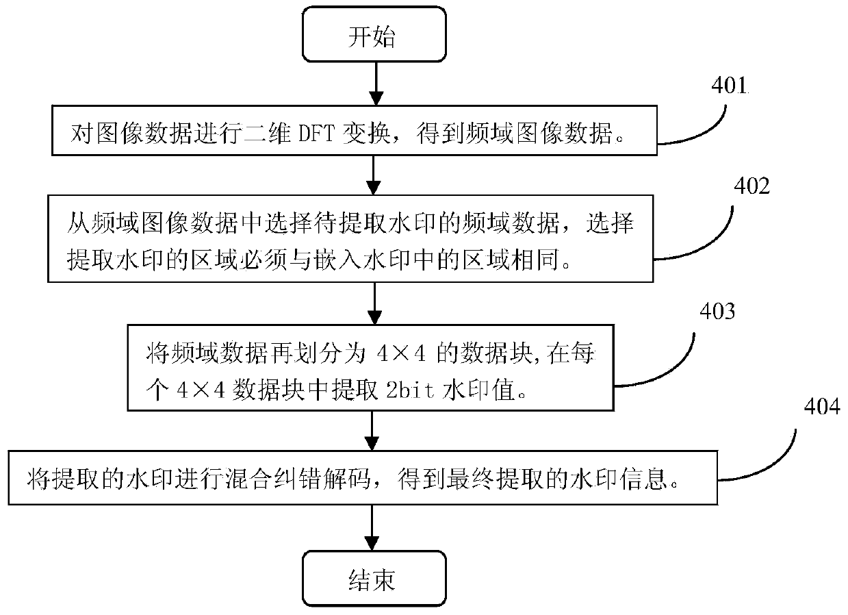 Flexible image watermarking method and device based on human eye video features