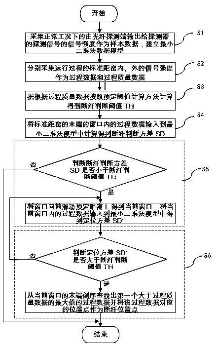 Fiber breakage positioning method for phi-OTDR distributed optical fiber sensing system