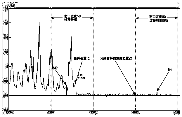 Fiber breakage positioning method for phi-OTDR distributed optical fiber sensing system