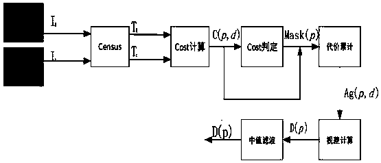 Binocular vision matching cost aggregation optimization method