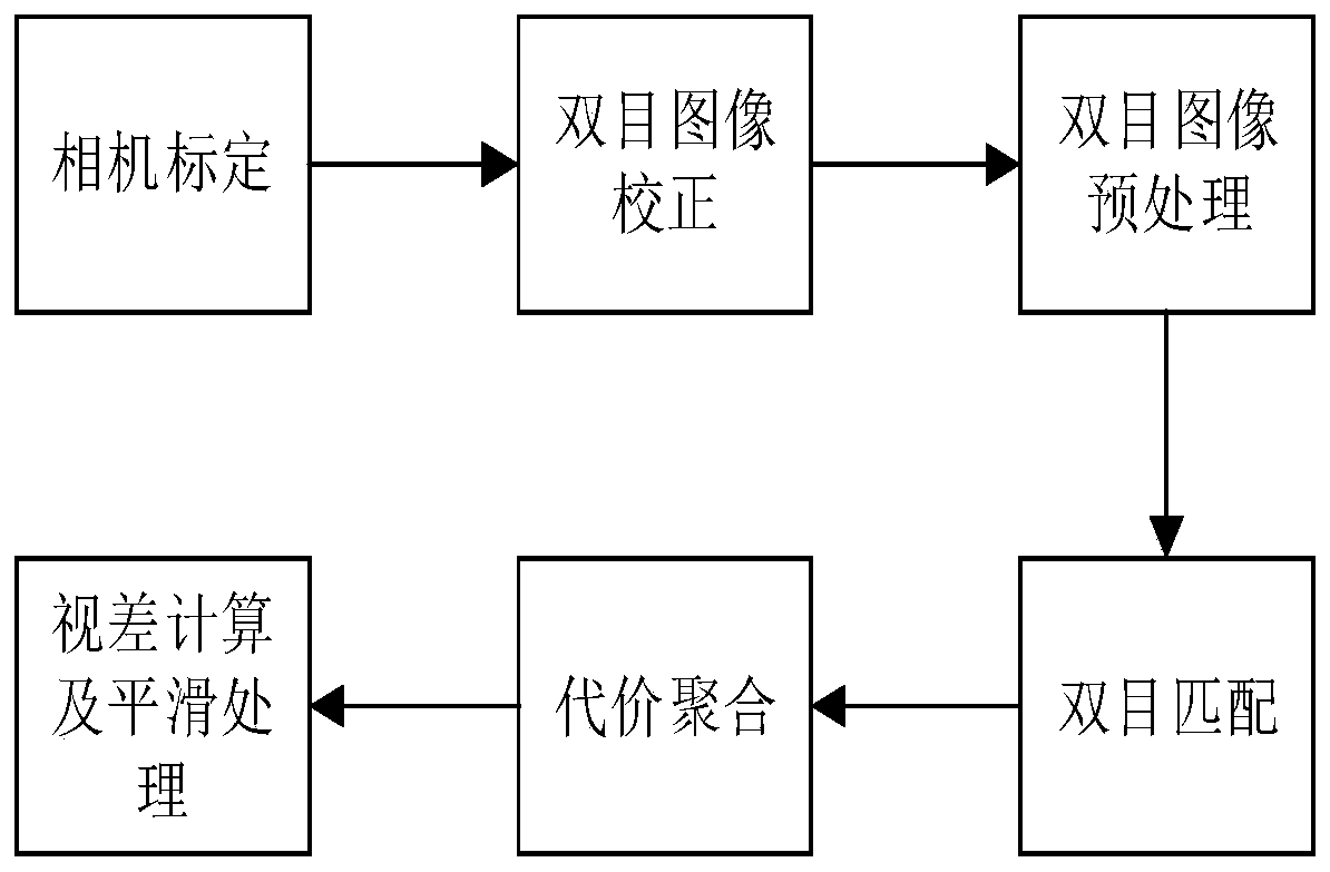 Binocular vision matching cost aggregation optimization method