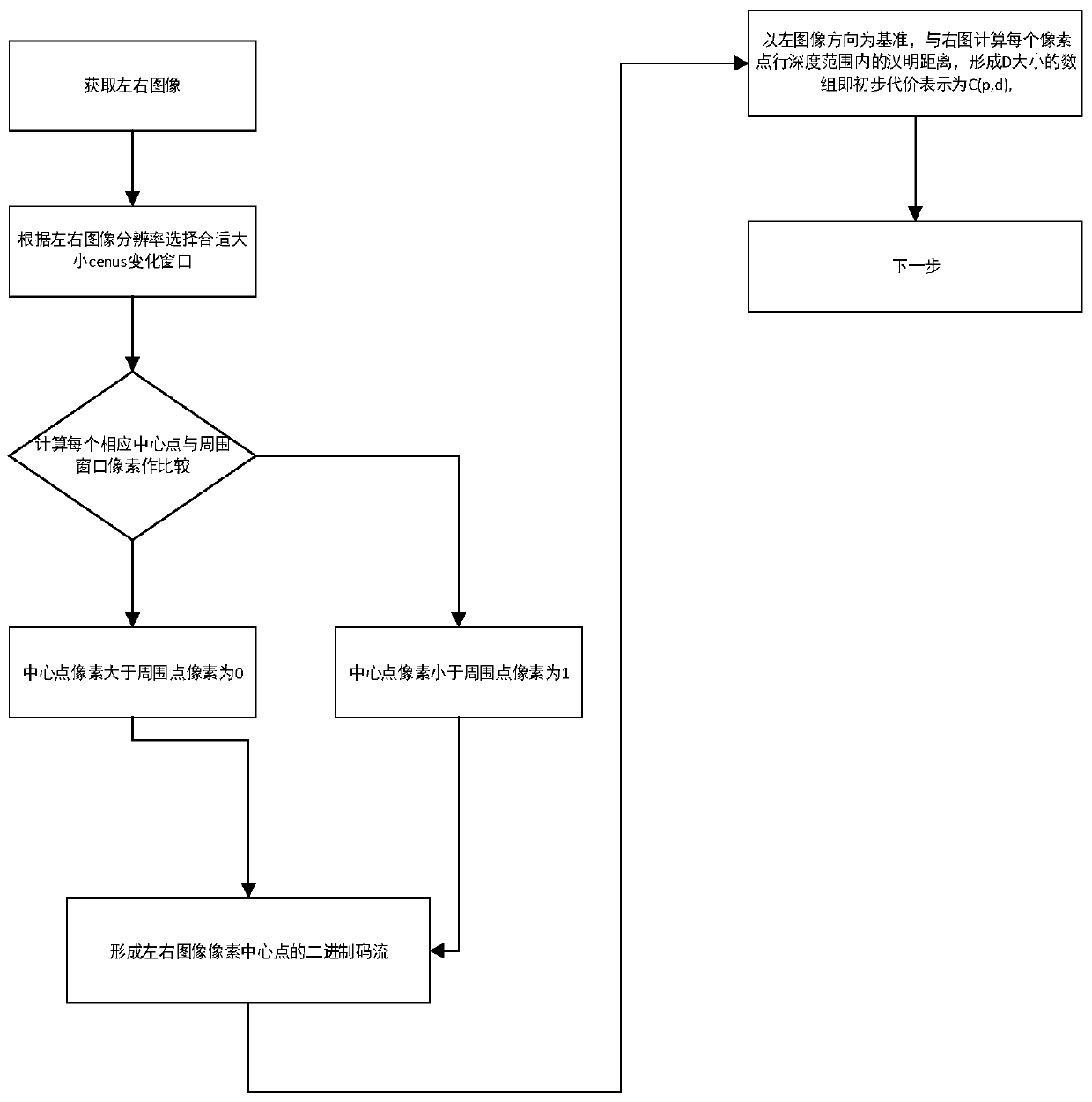 Binocular vision matching cost aggregation optimization method