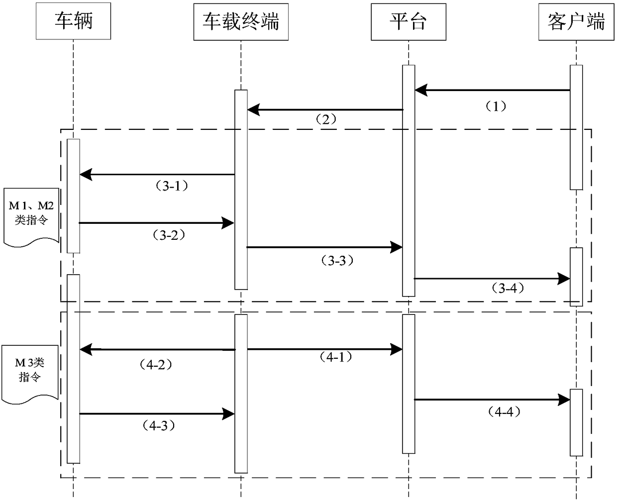 A method for remotely controlling a vehicle