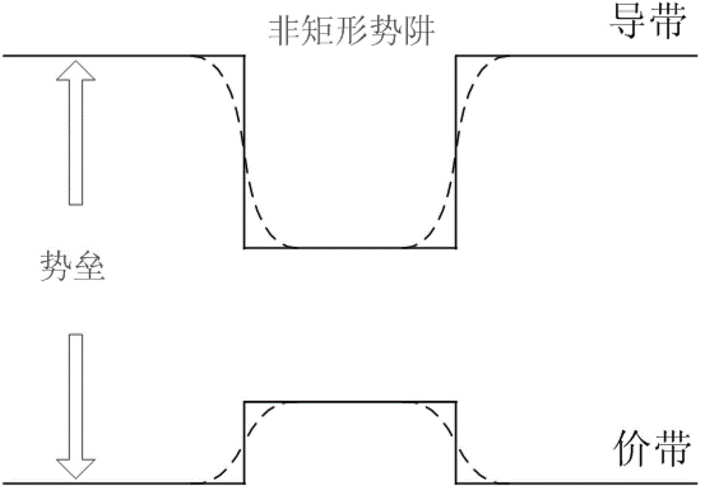 Preparation method of non-rectangular III-V semiconductor quantum well based on bismuth element