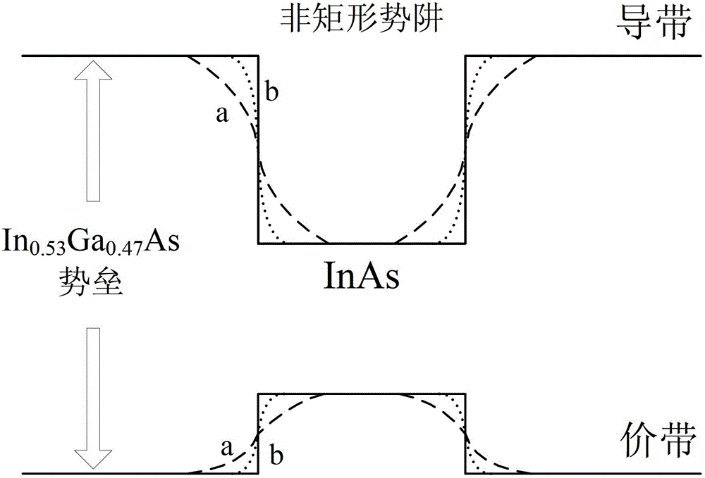 Preparation method of non-rectangular III-V semiconductor quantum well based on bismuth element