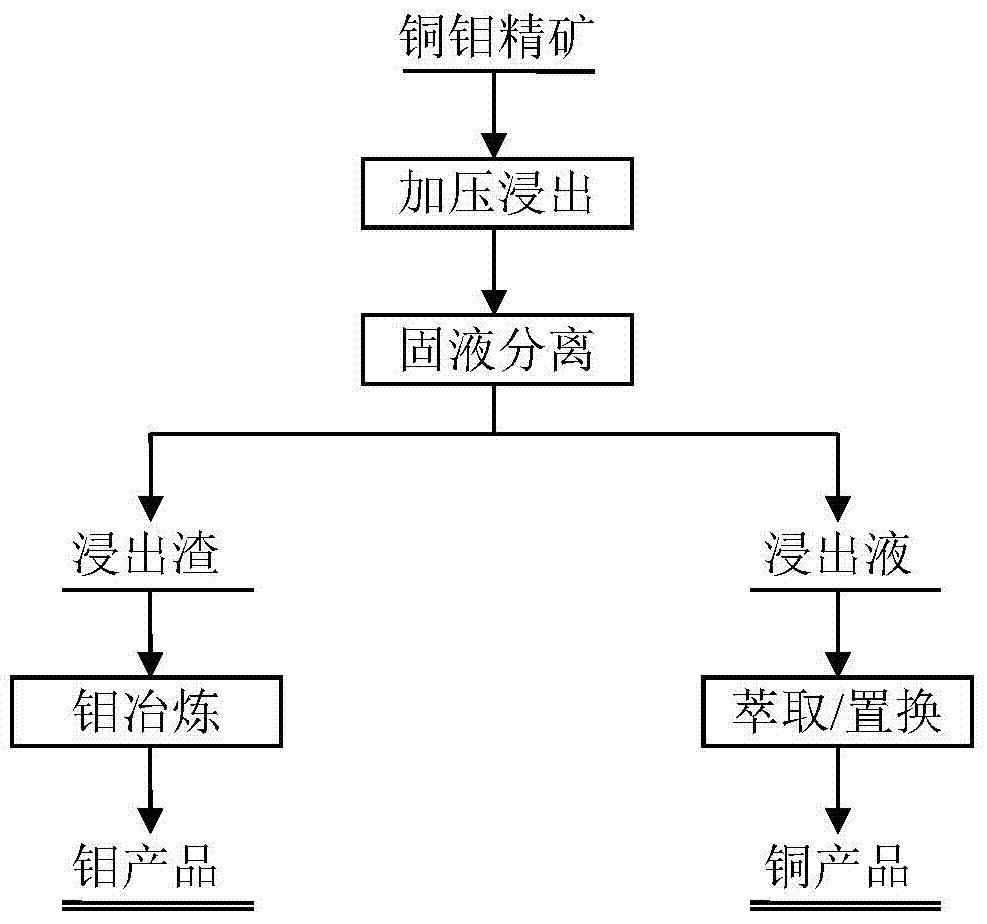 Treating method for complex copper-molybdenum deposit