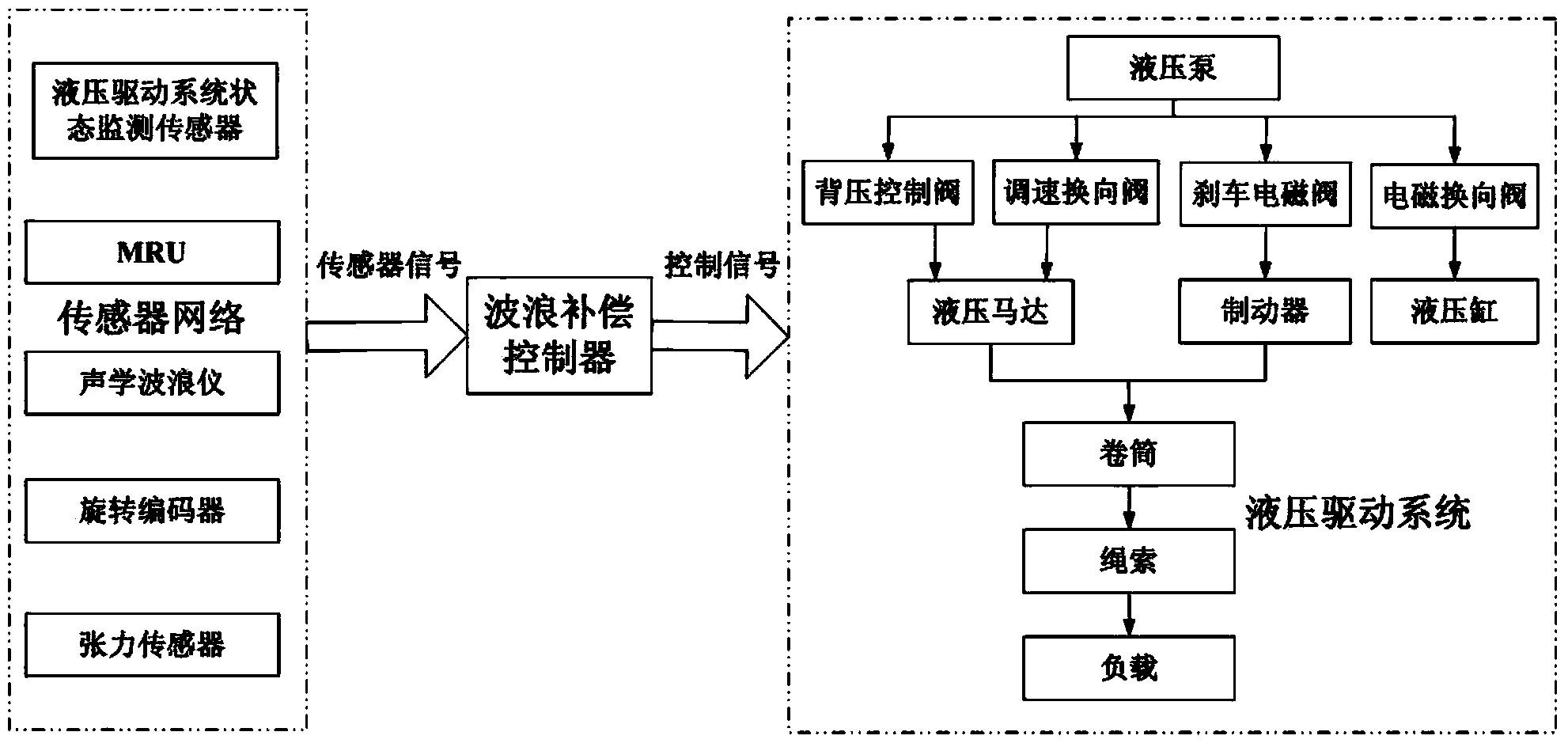 Active wave compensation control system and method based on wave trend judgment