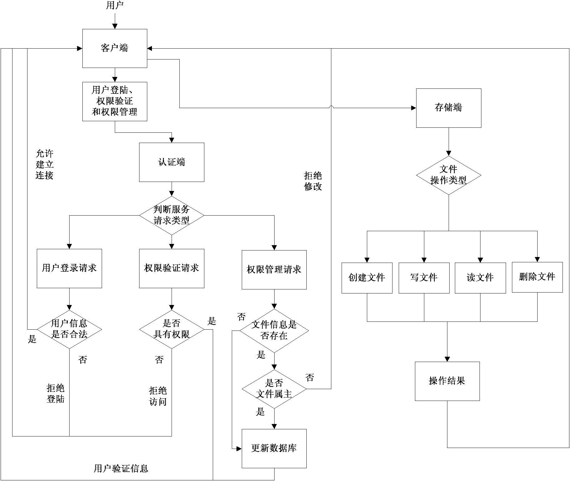 Safe access method of cloud storage system