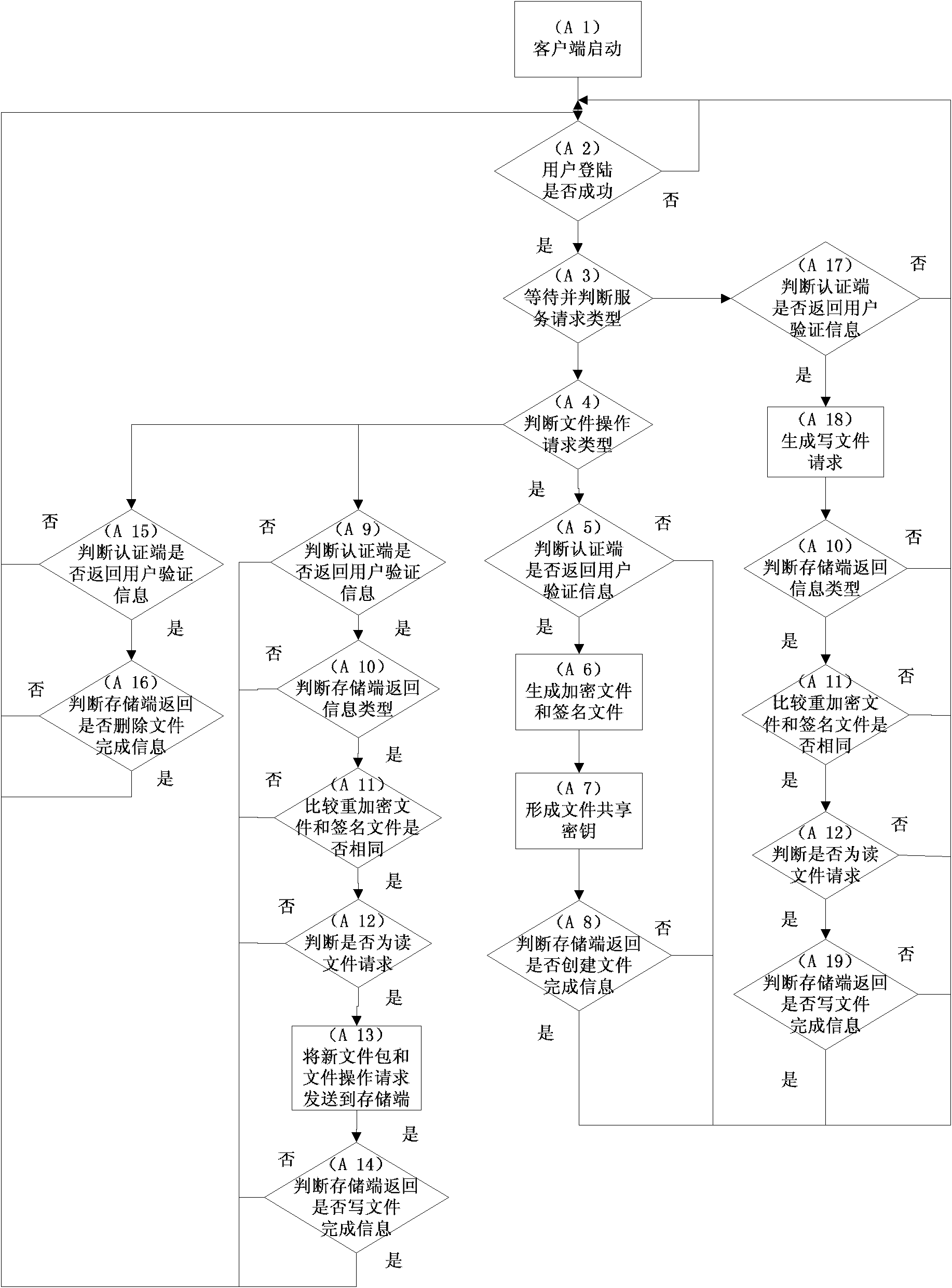 Safe access method of cloud storage system