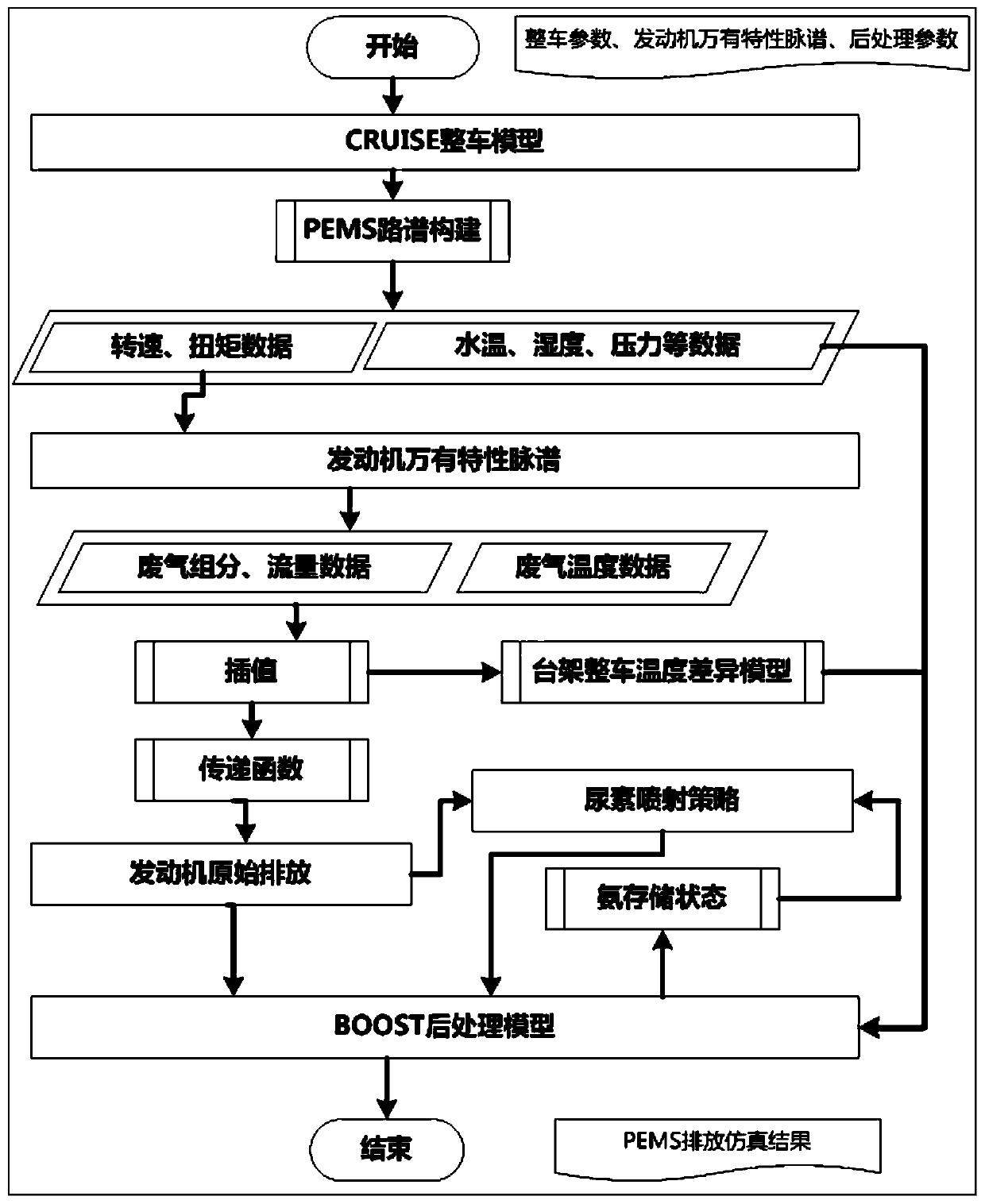 Simulation prediction method for PEMS emission of whole vehicle based on universal characteristics of engine