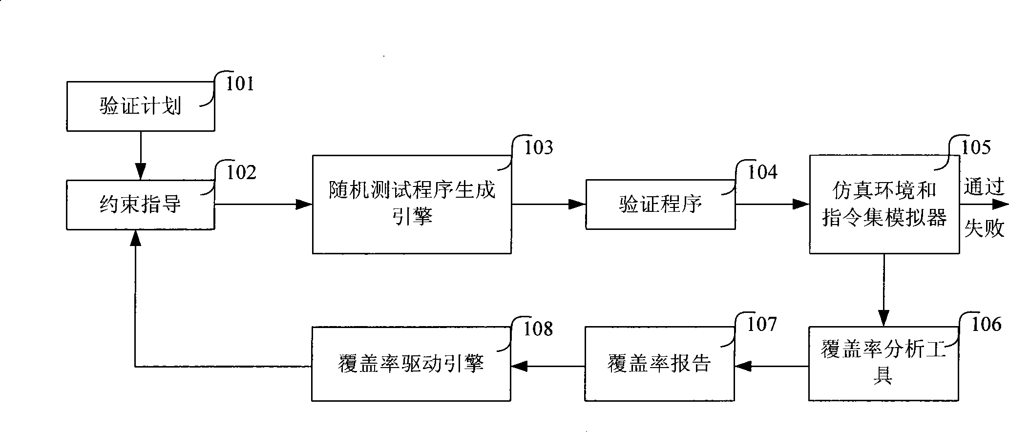 Method and system for driving accidental validation integrated circuit by coverage rate