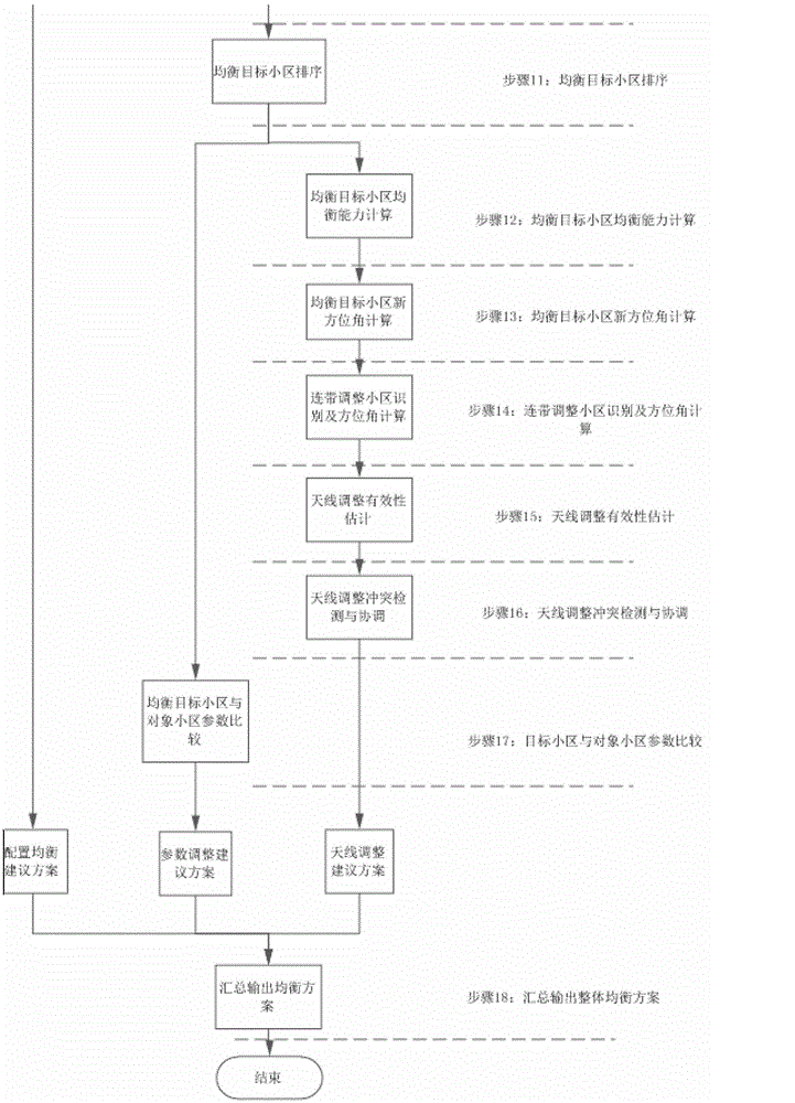 Business statistics data-based method for balancing mobile communication network business