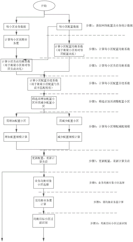 Business statistics data-based method for balancing mobile communication network business