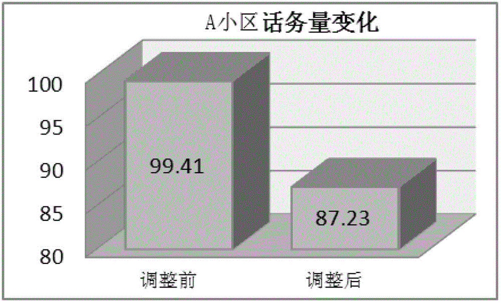 Business statistics data-based method for balancing mobile communication network business