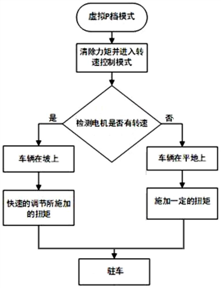 Virtual P-gear slope parking and slope sliding prevention control method for new energy automobile