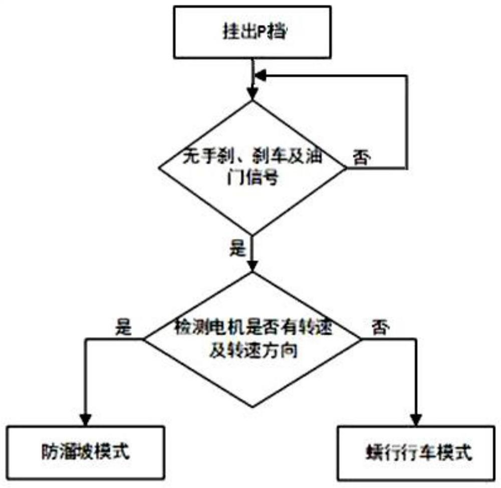 Virtual P-gear slope parking and slope sliding prevention control method for new energy automobile