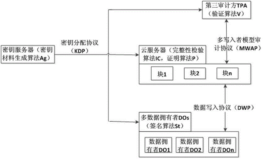 Public audit design method for multi-write model of cloud data security