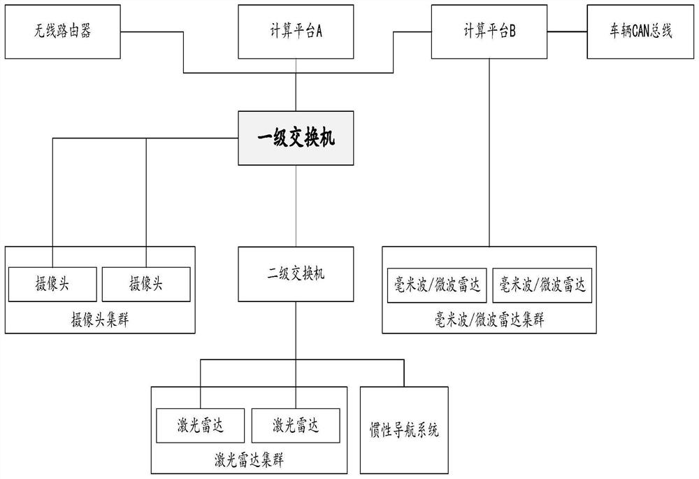 Network architecture system connected with various automatic driving sensors