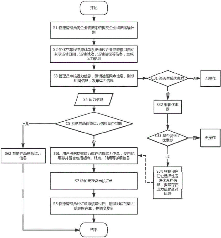 System and method for optimizing empty driving order management